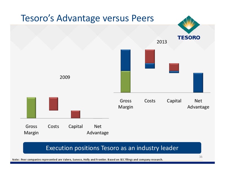 Analyst Day – Tesoro Corporation – slide 35