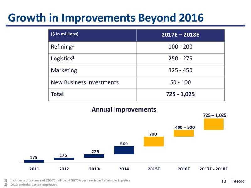 Wolfe Research Oil and Gas Refiners Conference – Tesoro Corporation – slide 9