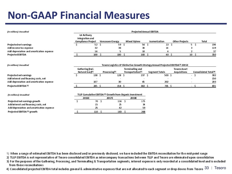 Wolfe Research Oil and Gas Refiners Conference – Tesoro Corporation – slide 33
