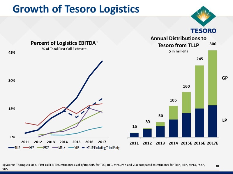 Barclays CEO Energy Power Conference – Tesoro Corporation – slide 29