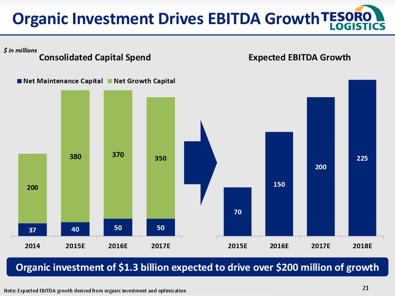 Citi MLP Conference – Tesoro Logistics Lp – slide 20