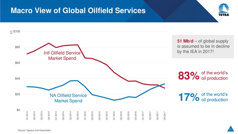 May 2018 Investor Day Presentation – Tetra Technologies Inc. – slide 16