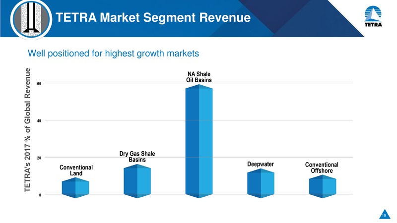 May 2018 Investor Day Presentation – Tetra Technologies Inc. – slide 18