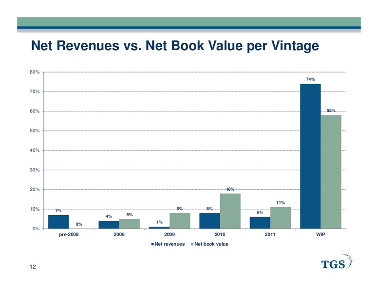 Q1 2012 EARNINGS CALL – Tgs-Nopec Geophysical Company – slide 12