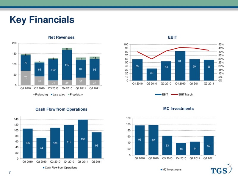 Q2 2011 EARNINGS CALL – Tgs-Nopec Geophysical Company – slide 7