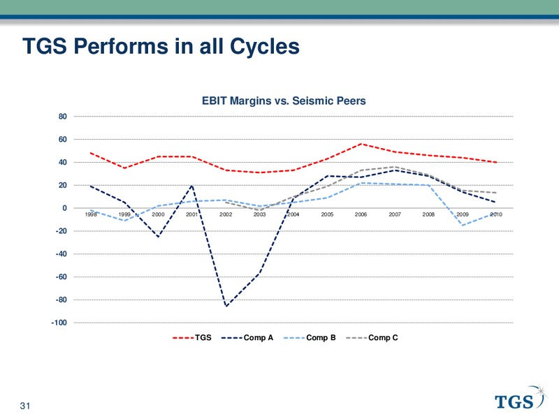 Q2 2011 EARNINGS CALL – Tgs-Nopec Geophysical Company – slide 31