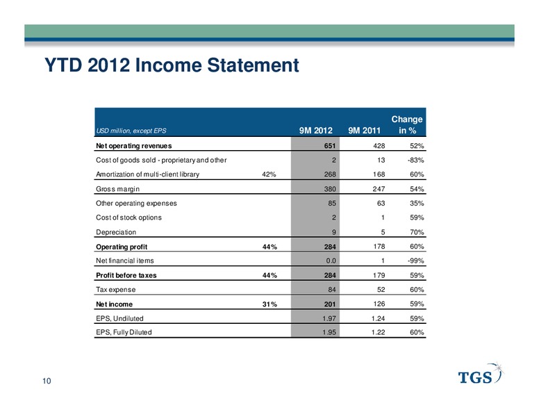 Q3 2012 EARNINGS CALL – Tgs-Nopec Geophysical Company – slide 10