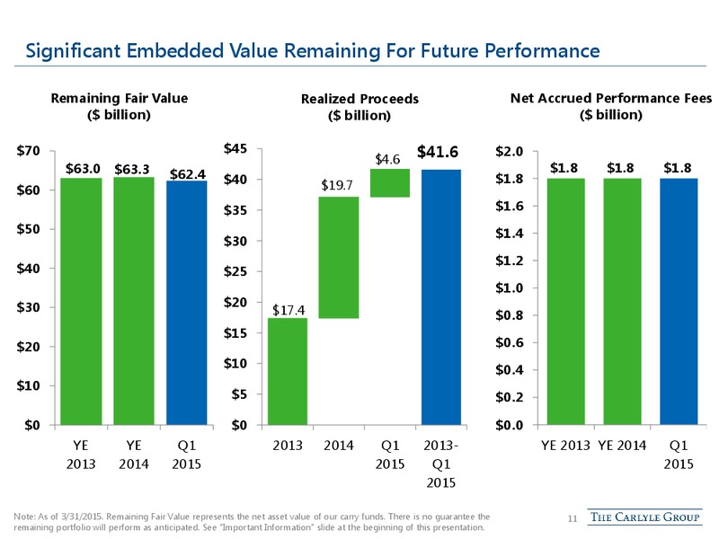 Deutsche Bank Global Financial Services Investor Conference – The Carlyle Group Lp – slide 10