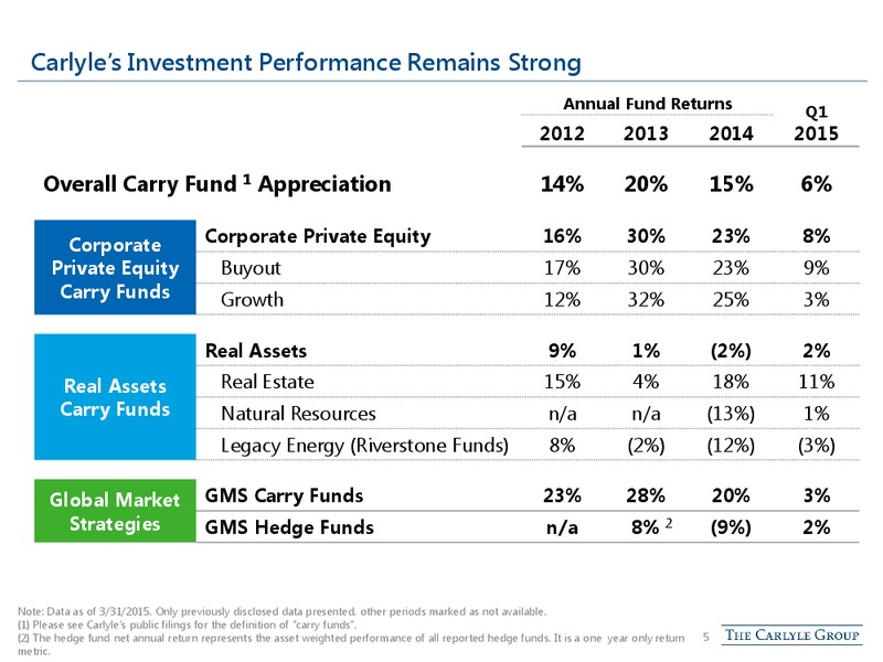 June 2015 Investor Presentation – The Carlyle Group Lp – slide 4