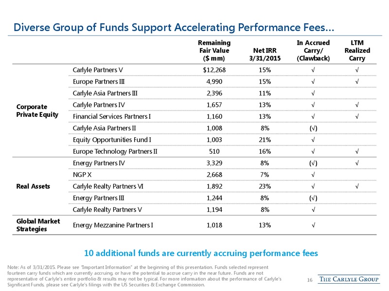 June 2015 Investor Presentation – The Carlyle Group Lp – slide 15