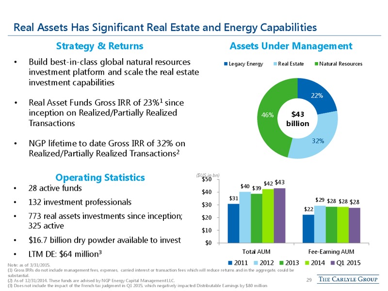 June 2015 Investor Presentation – The Carlyle Group Lp – slide 28
