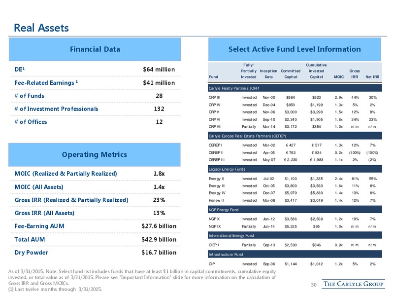 June 2015 Investor Presentation – The Carlyle Group Lp – slide 29