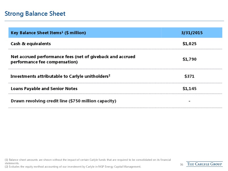 June 2015 Investor Presentation – The Carlyle Group Lp – slide 35