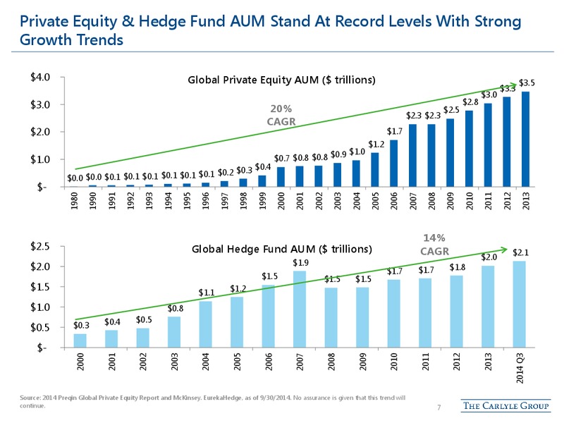 BAML Banking and Financial Services Conference – The Carlyle Group Lp – slide 6