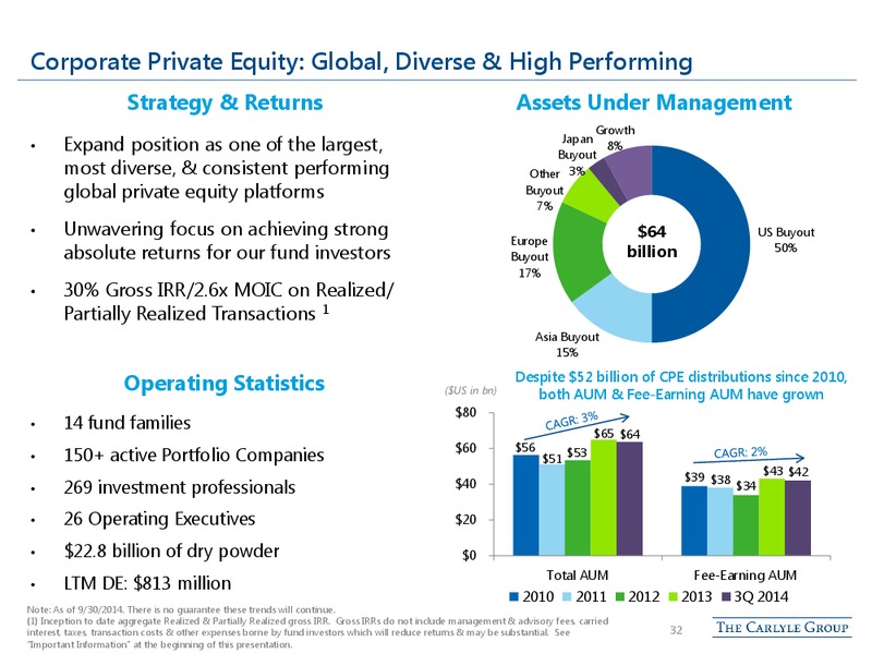 BAML Banking and Financial Services Conference – The Carlyle Group Lp – slide 31