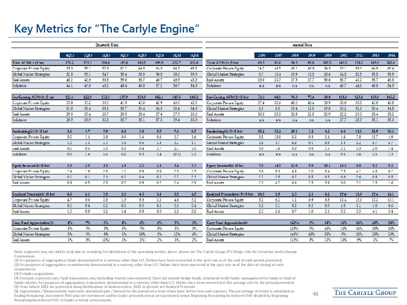 BAML Banking and Financial Services Conference – The Carlyle Group Lp – slide 45