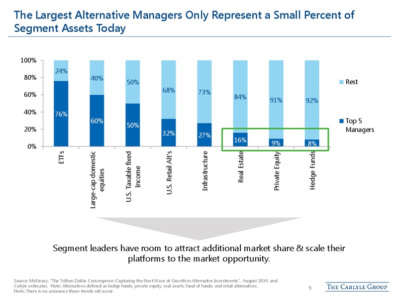Citi Global Financial Confernece – The Carlyle Group Lp – slide 8