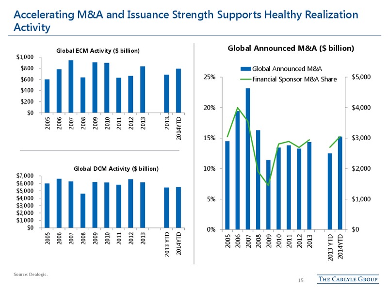 Citi Global Financial Confernece – The Carlyle Group Lp – slide 14