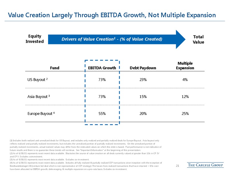 Citi Global Financial Confernece – The Carlyle Group Lp – slide 20