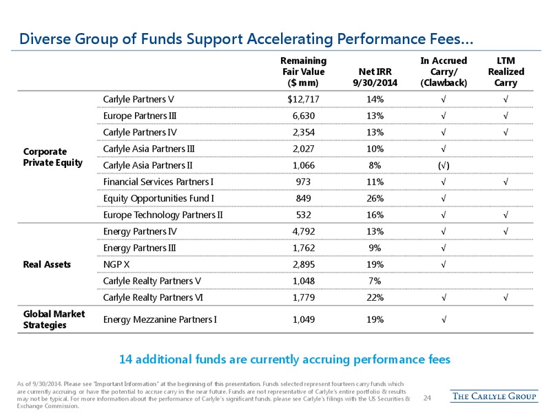 Citi Global Financial Confernece – The Carlyle Group Lp – slide 23