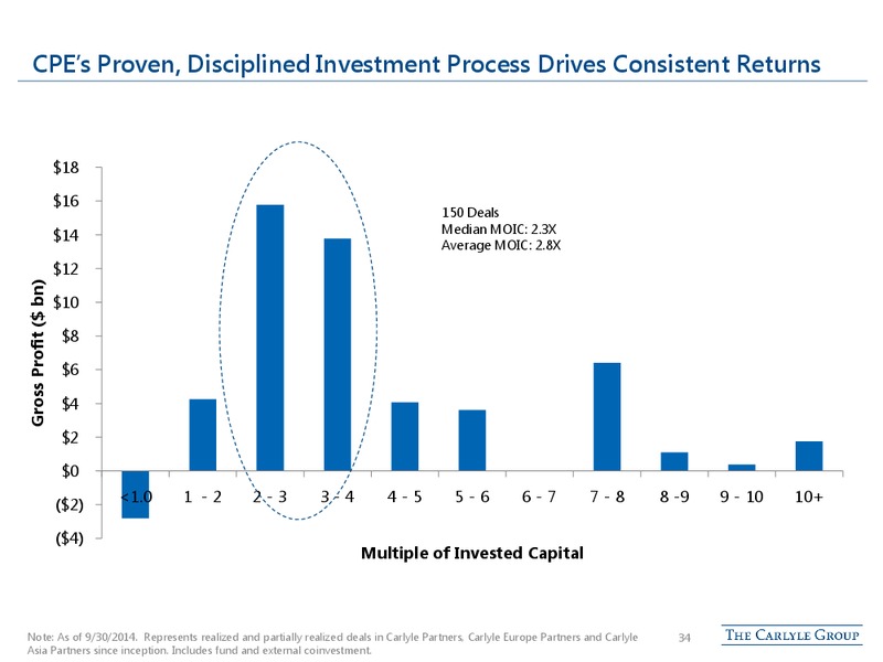 Citi Global Financial Confernece – The Carlyle Group Lp – slide 33