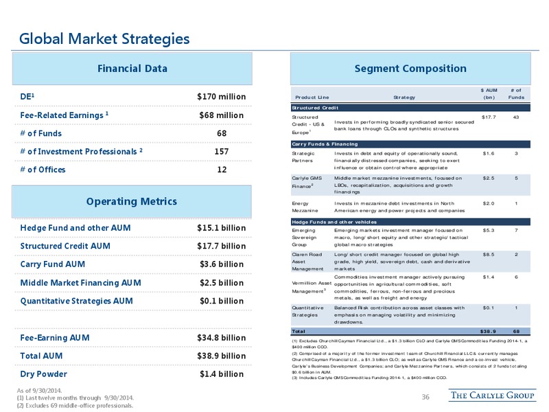 Citi Global Financial Confernece – The Carlyle Group Lp – slide 35