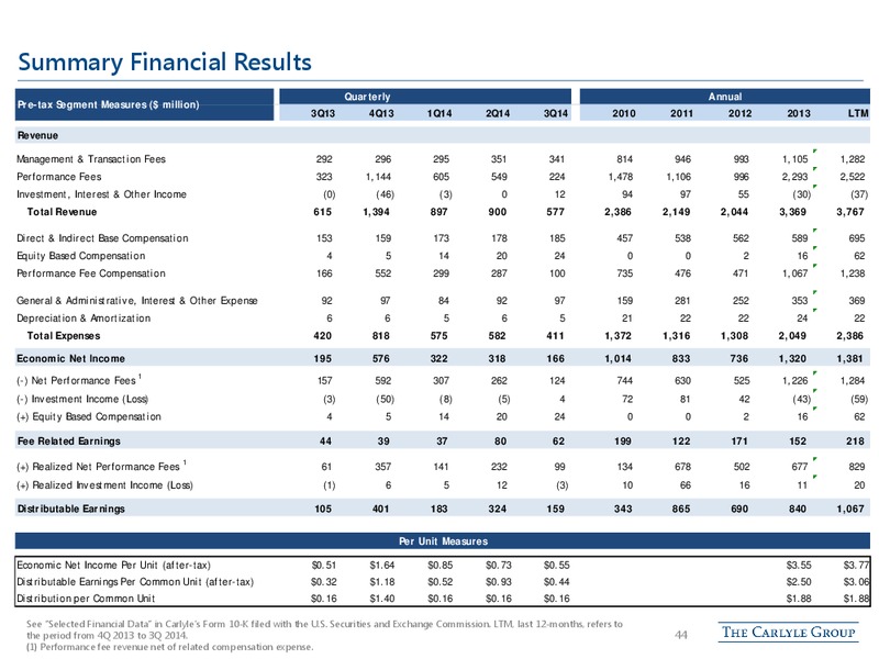 Citi Global Financial Confernece – The Carlyle Group Lp – slide 43