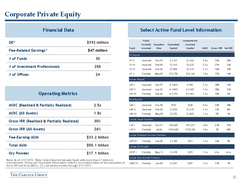 Morgan Stanley Financial Conference – The Carlyle Group Lp – slide 23