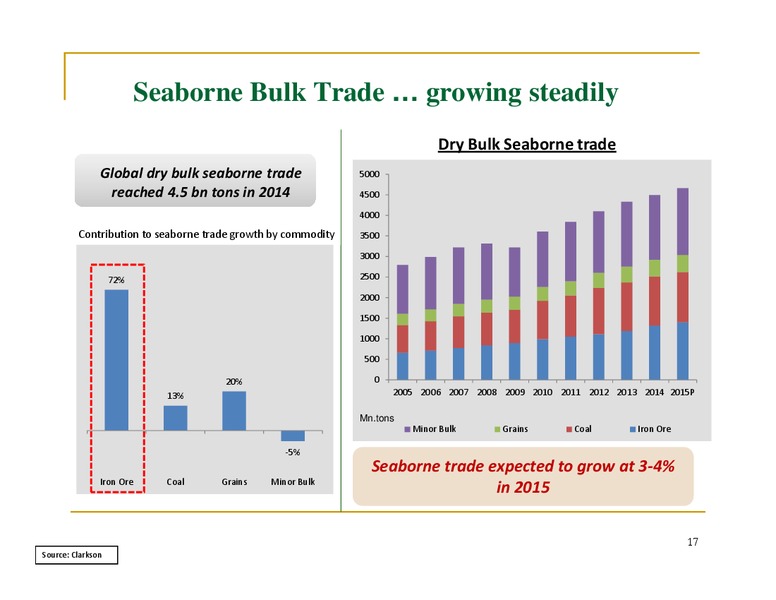 May 2015 Investor Presentation – The Great Eastern Shipping Co. Ltd. – slide 16