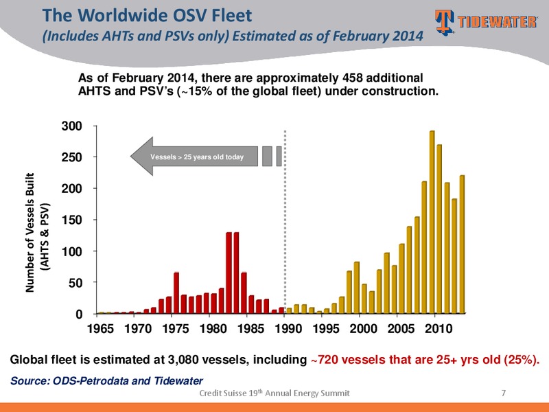 CREDIT SUISSE 19TH ANNUAL ENERGY SUMMIT – Tidewater Inc. – slide 6