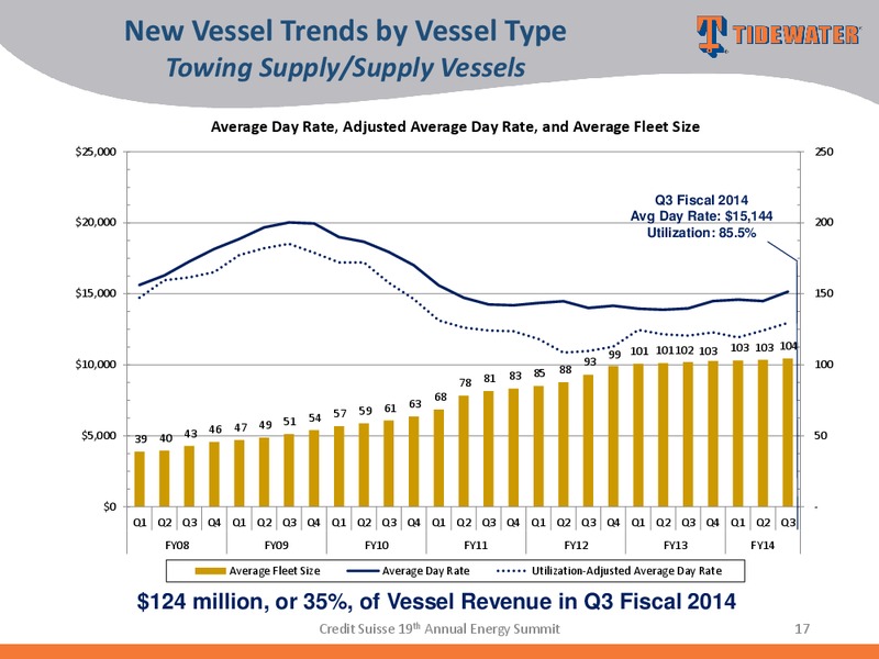 CREDIT SUISSE 19TH ANNUAL ENERGY SUMMIT – Tidewater Inc. – slide 16
