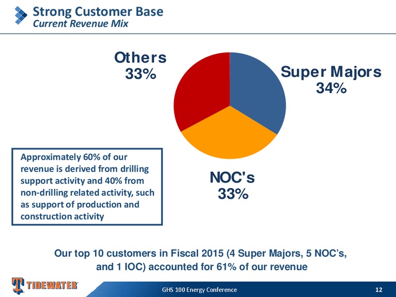 GHS 100 ENERGY CONFERENCE – Tidewater Inc. – slide 11