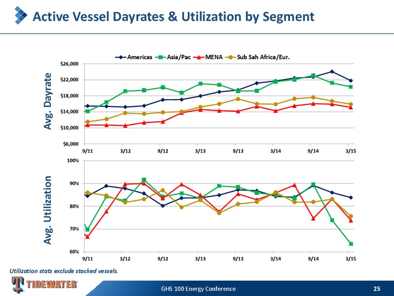 GHS 100 ENERGY CONFERENCE – Tidewater Inc. – slide 24