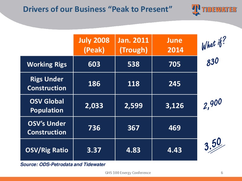 GHS 100 ENERGY CONFERENCE – Tidewater Inc. – slide 5