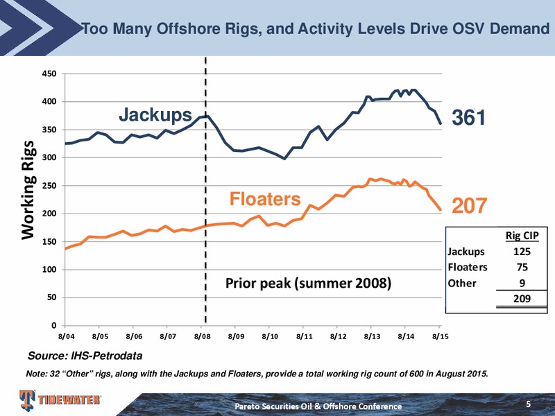 Pareto Securities Oil and Offshore Conference – Tidewater Inc. – slide 4