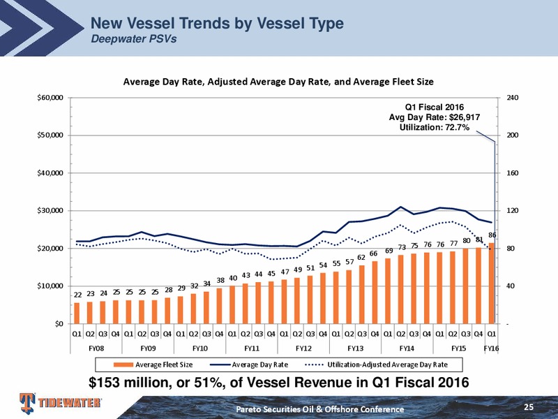 Pareto Securities Oil and Offshore Conference – Tidewater Inc. – slide 24