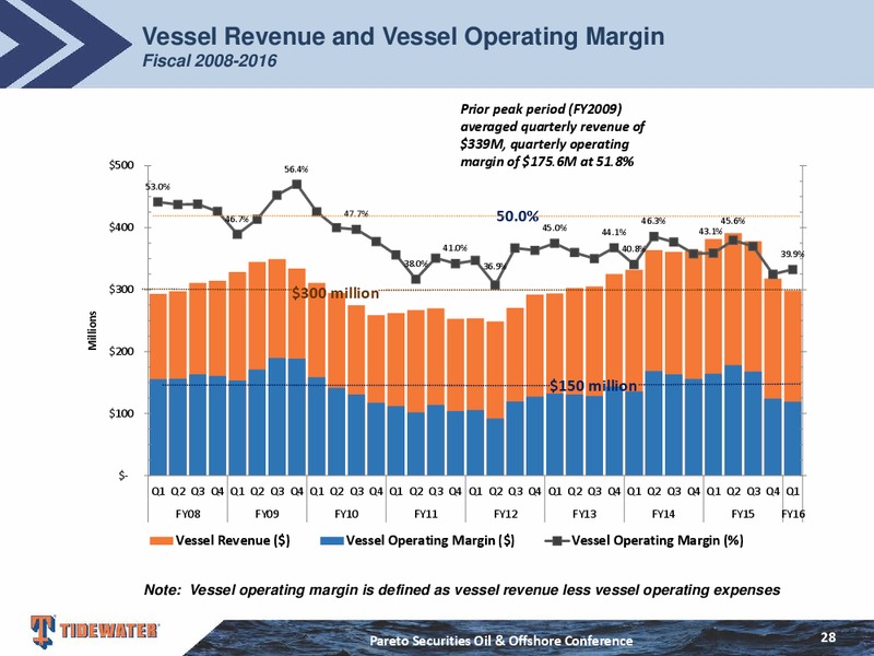 Pareto Securities Oil and Offshore Conference – Tidewater Inc. – slide 27