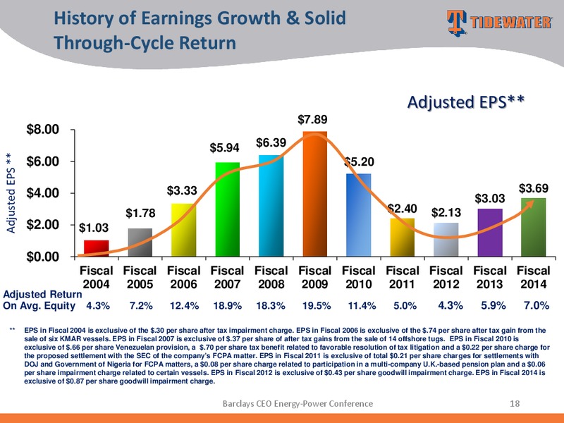 Barclays CEO Energy Power Conference – Tidewater Inc. – slide 17