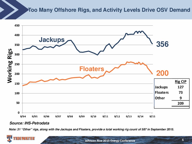 Johnson Rice Energy Conference – Tidewater Inc. – slide 4