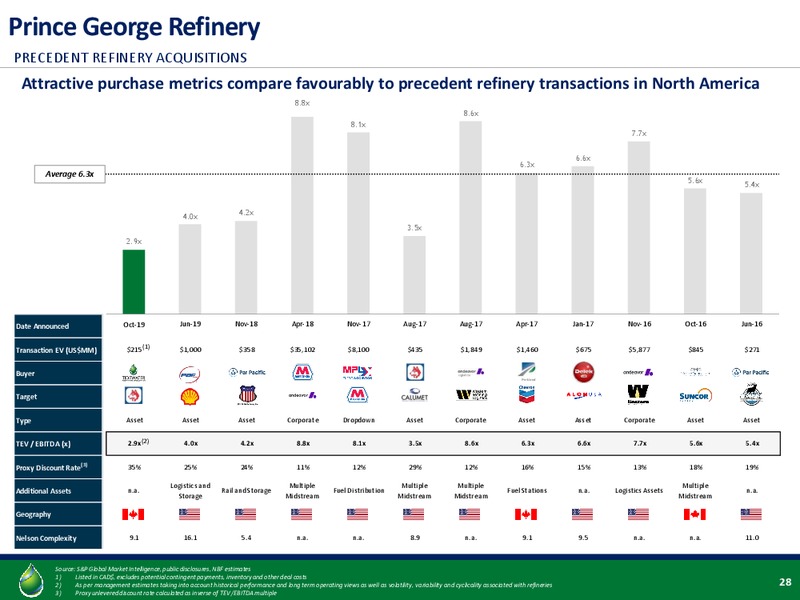 January 2020 Investor Presentation – Tidewater Midstream and Infrastructure – slide 25
