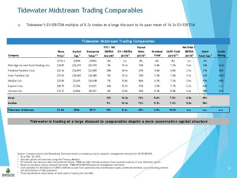 January 2017 Investor Update – Tidewater Midstream and Infrastructure – slide 13