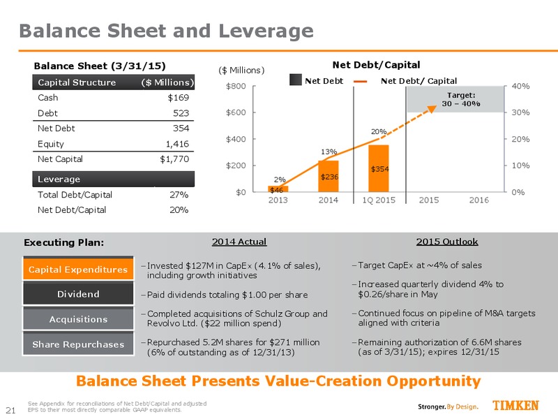 June 2015 Investor Presentation – Timken Steel Material Services – slide 20