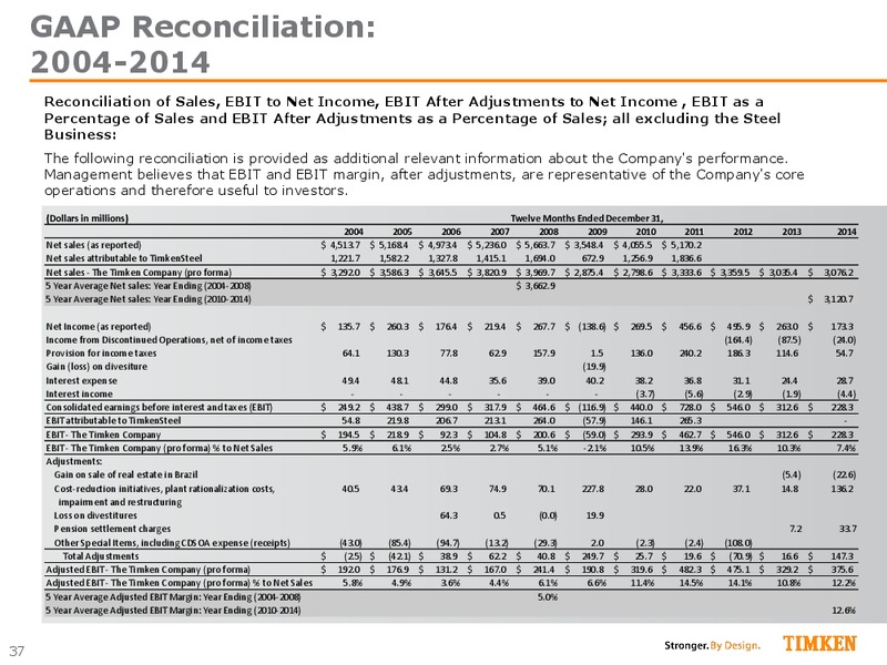 June 2015 Investor Presentation – Timken Steel Material Services – slide 36
