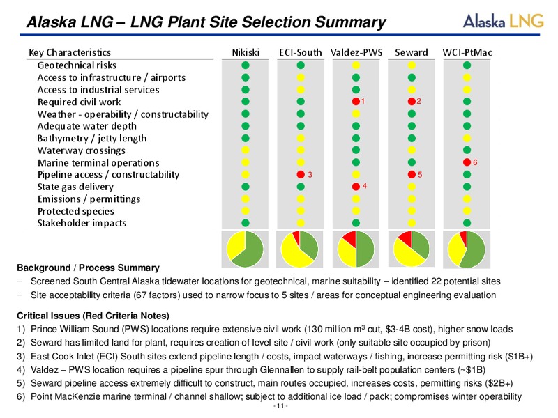 JUNE 2015 LEGISLATIVE UPDATE – Titan Alaska LNG – slide 11