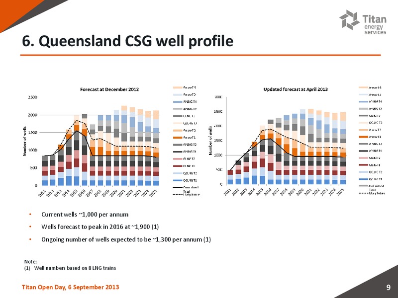 September 2013 Investor Presentation – Titan Energy Services Limited – slide 8