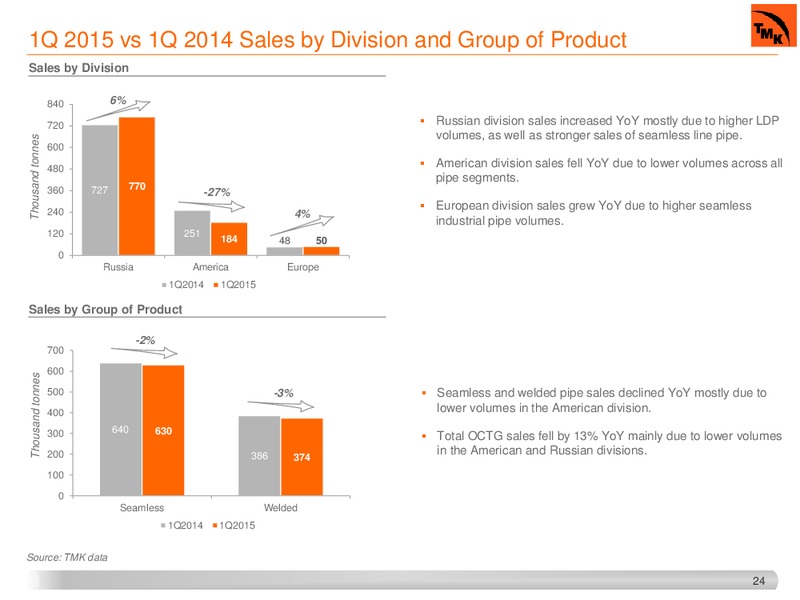 JUNE 2015 INVESTOR PRESENTATION – Tmk Group – slide 21
