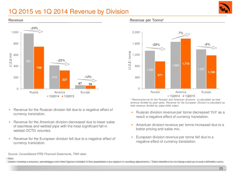JUNE 2015 INVESTOR PRESENTATION – Tmk Group – slide 22