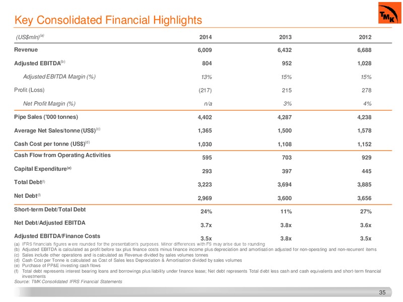 JUNE 2015 INVESTOR PRESENTATION – Tmk Group – slide 31