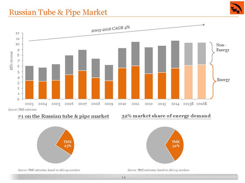 Capital Markets Day – Tmk Group – slide 13