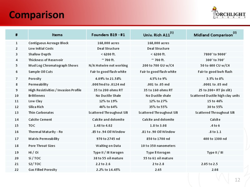 Johnson Rice Energy Conference – Torchlight Energy Resources, Inc. – slide 11